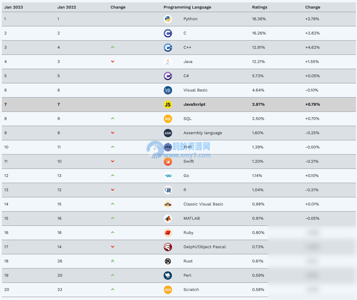 Tiobe 公布 2023 年 1 月编程语言排行榜：C++ 成为 2022 年度最佳编程语言 - 图片1