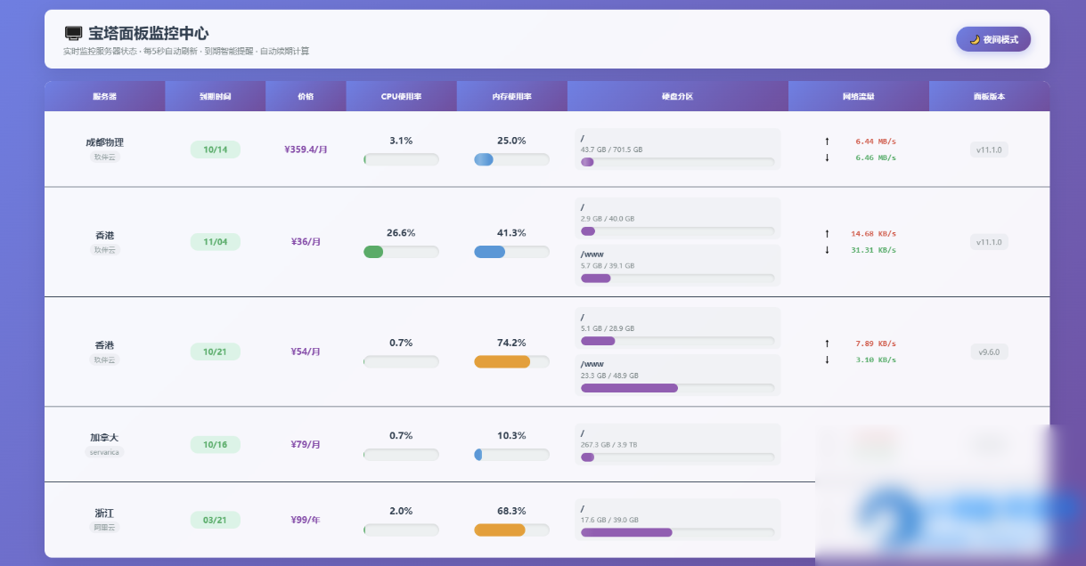 宝塔服务器监控源码 - 图片1