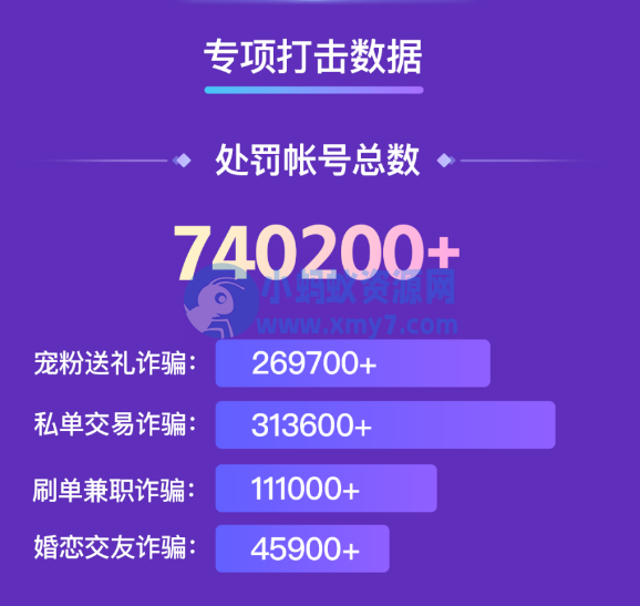 快手处置诈骗类账号74w个 欺骗诱导行为账号3149个 - 图片1
